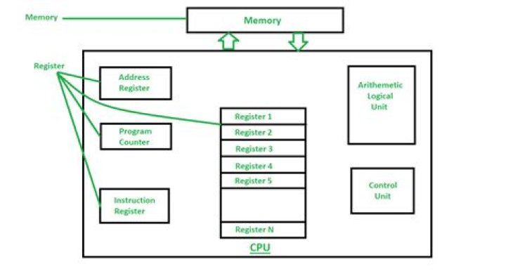 What's the difference between a hardware register and a memory-mapped register?