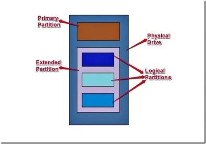 What are the differences between primary and logical partition?