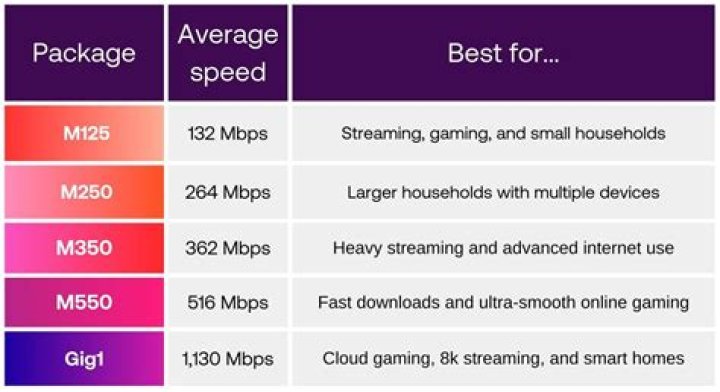 What does 500/500mbps internet actually mean?