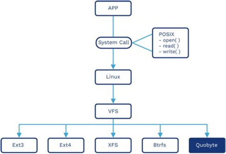 What does it mean to have a POSIX-compliant operating system?