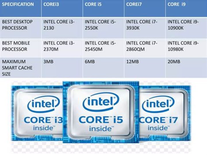 What does the "Max Memory Size" on the new Intel Core i3 / i5 / i7 CPU's mean?