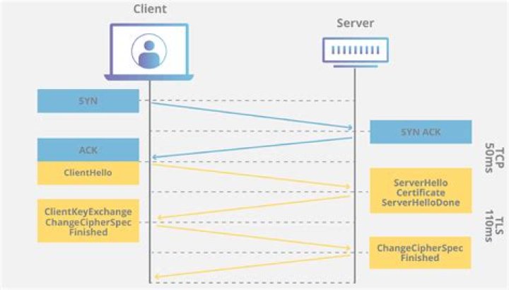 What is TCP over SSL [closed]