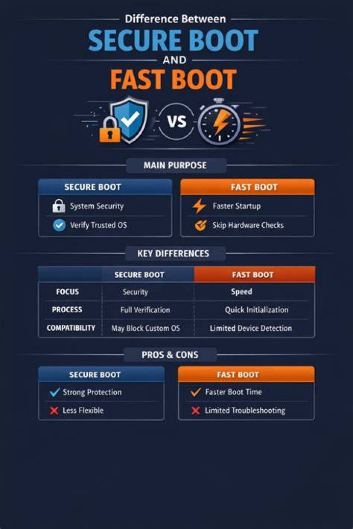 What is the difference between Secure Boot and Verified Boot?