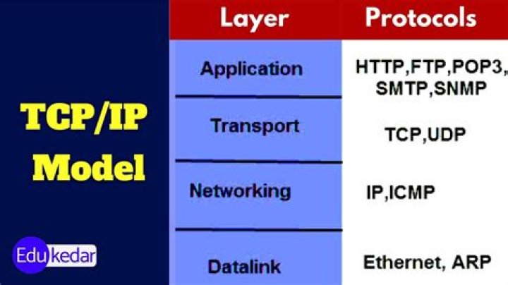 what is type of ICMP packets? TCP or UDP
