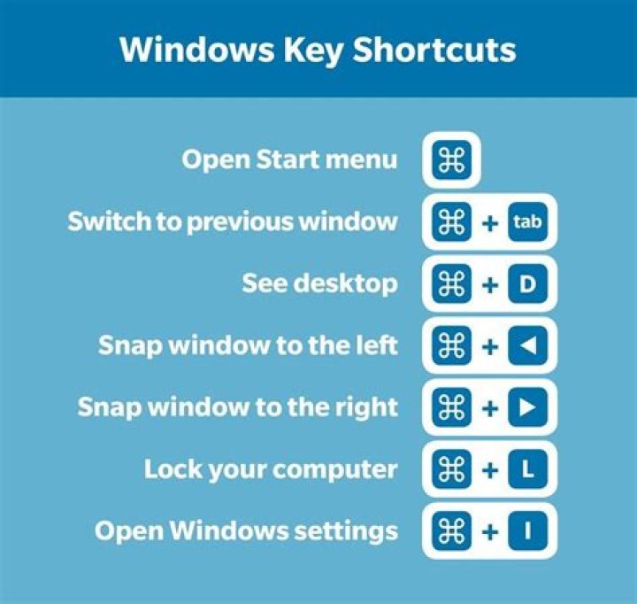 What keyboard shortcuts take me to the desktop if I have no Windows key?