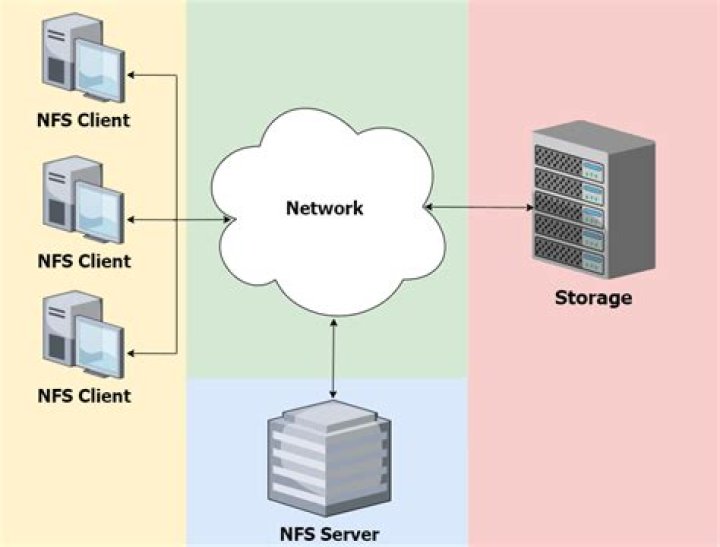 What should I use to access NFS from console without mounting it?