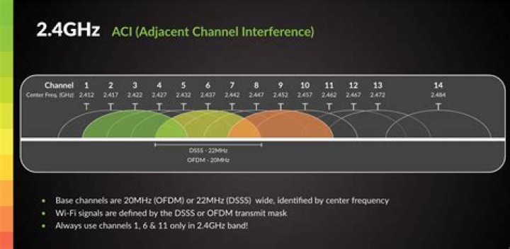 Which Wifi Channel should I use? [closed]