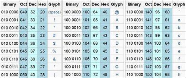 Why do English characters require fewer bytes to represent than other alphabets?