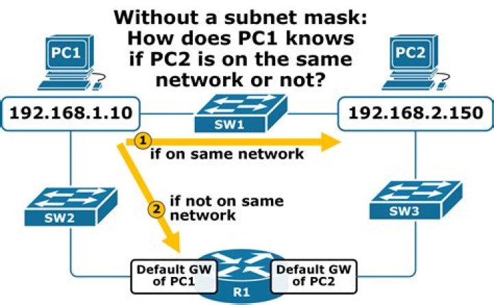 Why do we need IP addresses to communicate within the local network segment?