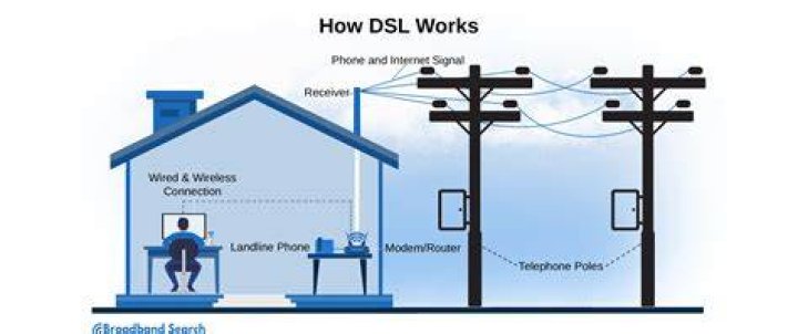 Why is my DSL connection so slow, when my neighbor's is much faster?