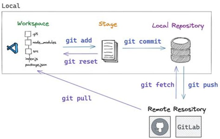 Why must I use $("ssh-agent") everytime I want to pull/push from a git remote repository?