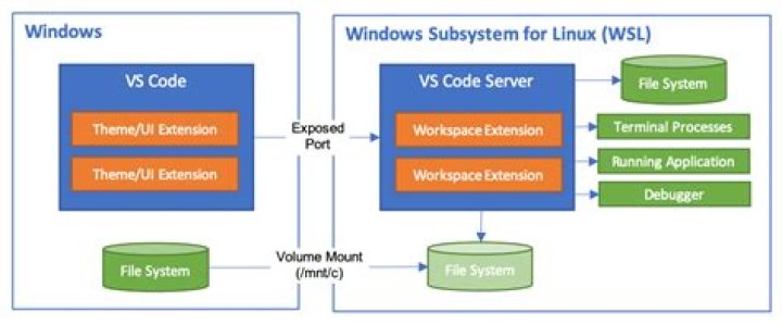 Windows 11 WSL2: "Virtual Machine Platform" vs "Windows Subsystem for Linux"?