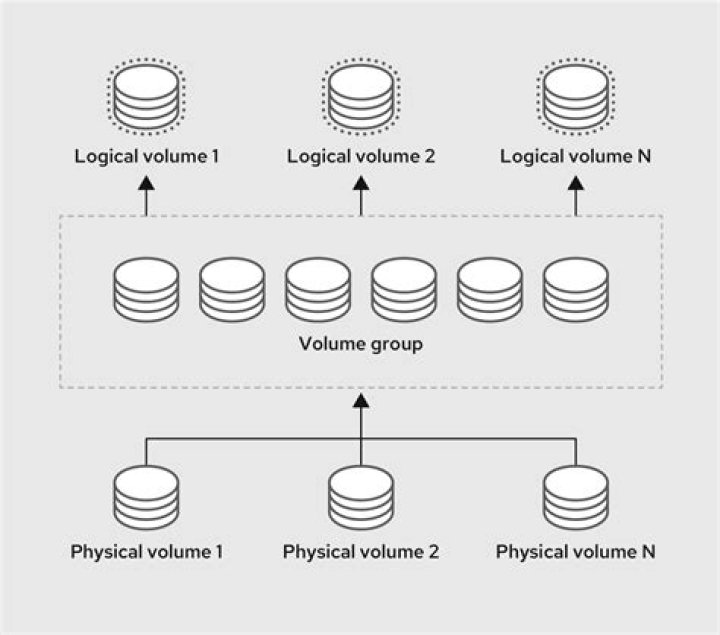 You want the Logical Volume Group ID